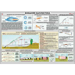 Плакат Внешняя баллистика 100х70