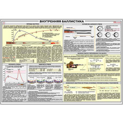 Плакат Внутренняя баллистика 100х70